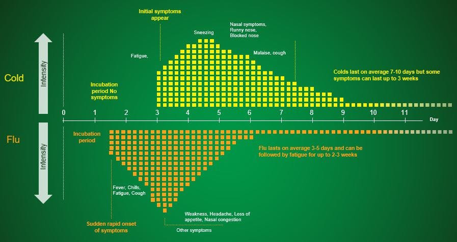 Cold vs Flu graph
