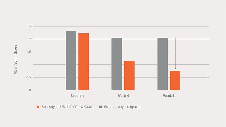 63% sensitivity graph