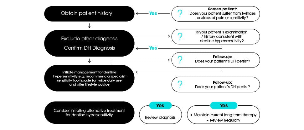 Dentine hypersensitivity management algorithm