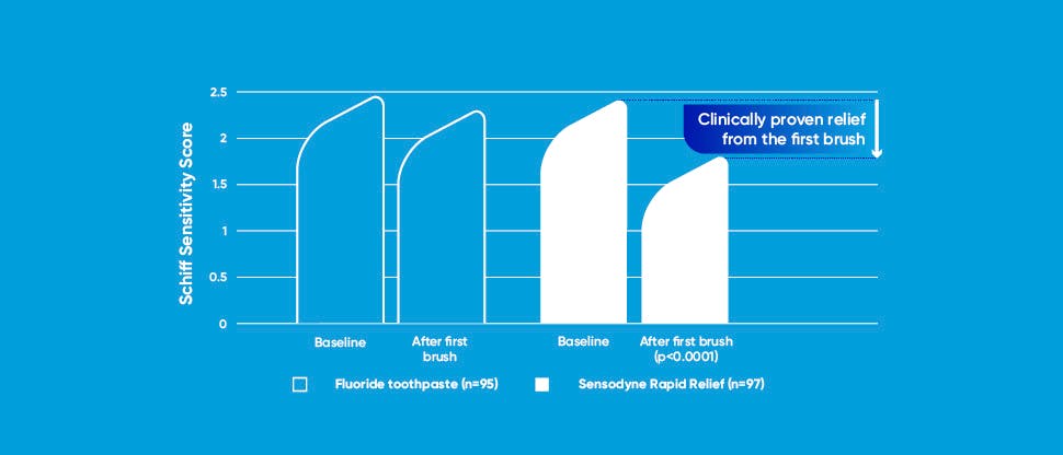 Chart showing reduction  of tooth sensitivity after  the first use with  Sensodyne Rapid Action
