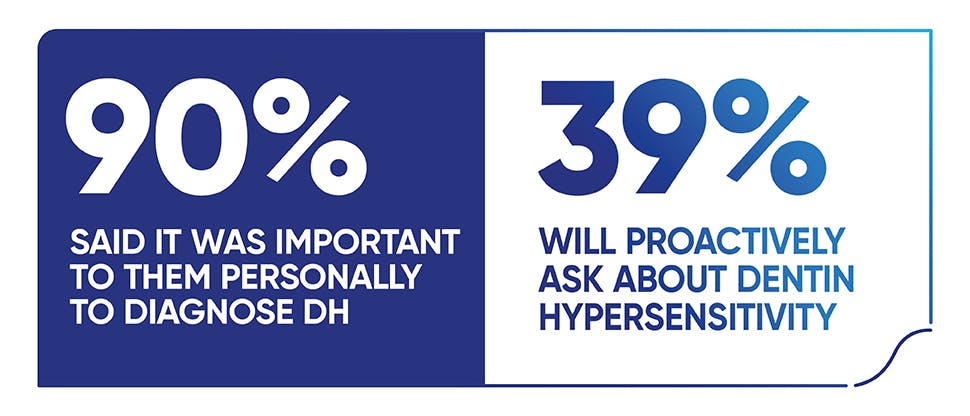 90% said it was important to them personally to diagnose dentine hypersensitivity 39% will proactively ask about dentine hypersensitivity