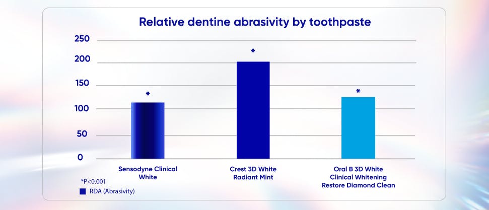 Graph to show relative dentine abrasivity by toothpaste