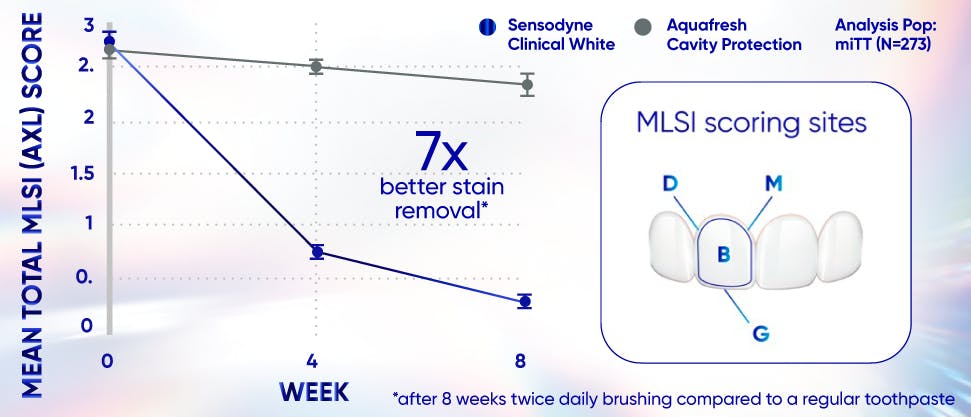 Graph showing a significant reduction in tooth staining when Sensodyne Clinical White is used twice a day for 8 weeks