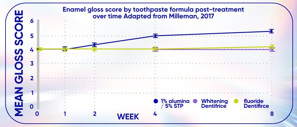 Graph showing mean enamel gloss score by toothpaste formula post-treatment over time