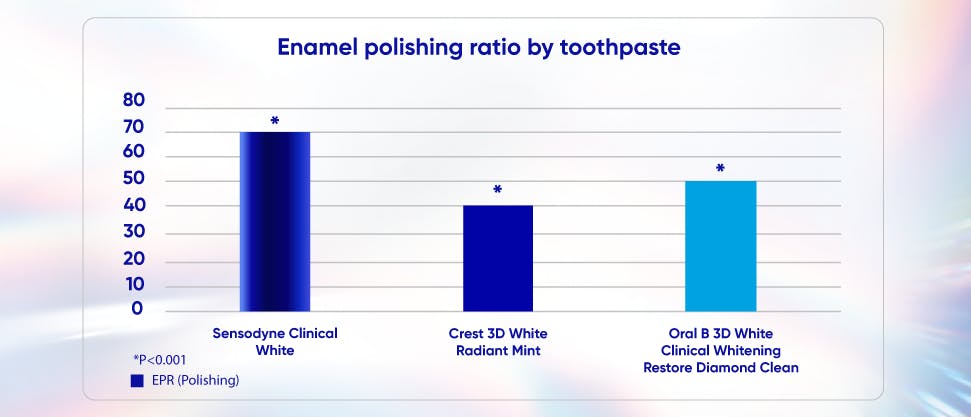 Graph showing enamel polishing ratio of 3 whitening toothpastes by different brands. Sensodyne Clinical White is shown to be the most effective.