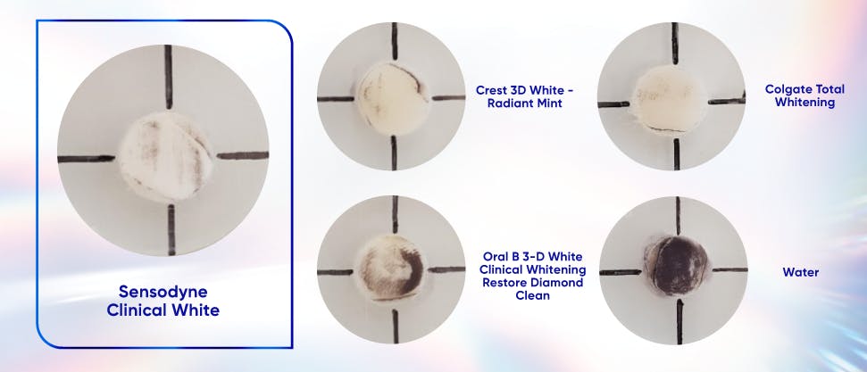 Stained bovine enamel samples treated with different whitening toothpastes and just water show that Sensodyne Clinical White removes stains effectively