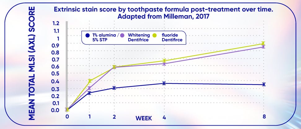 Graph showing the extrinsic stain score of toothpaste formula post-treatment over time