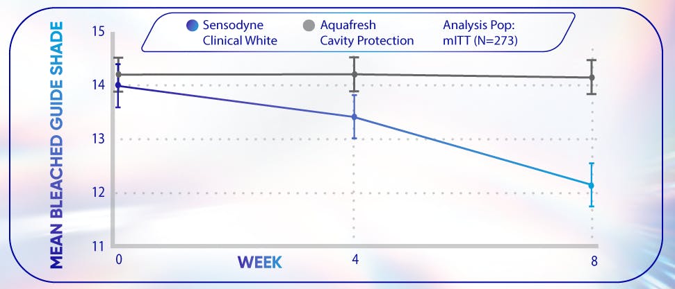 Graph showing how Sensodyne Clinical White toothpaste whitens teeth by up to 2 shades compared to a regular toothpaste after 4 and 8 weeks twice daily use
