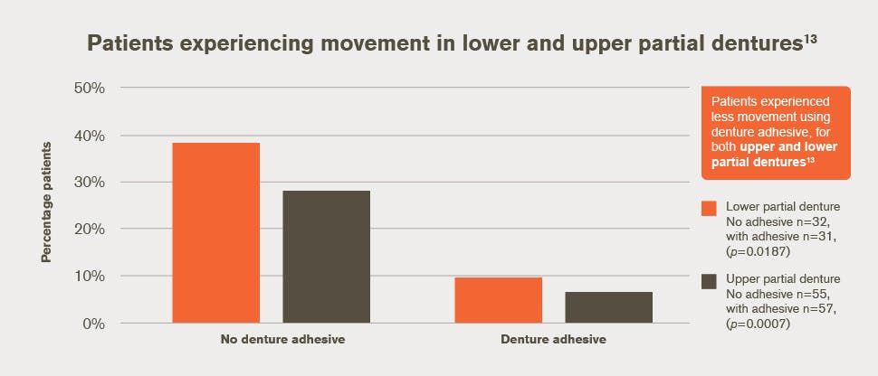 Patients experiencing movement in lower and upper partial dentures