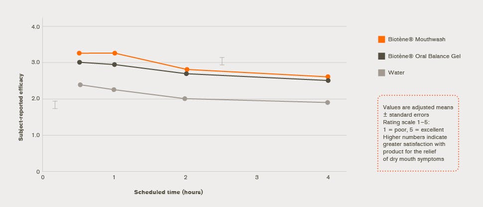 A dry mouth relief line chart