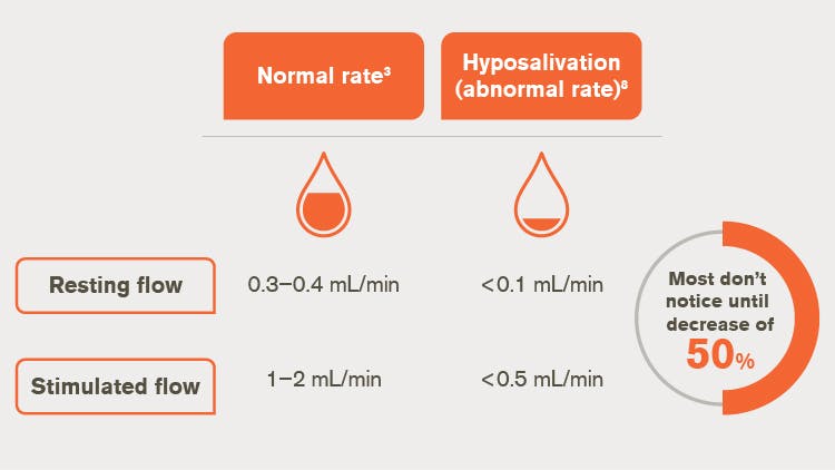 Salivary flow rate infographic and salivary flow decrease infographic