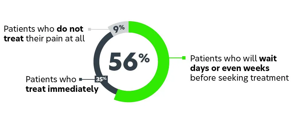 Statistics on seeking pain relief treatment 