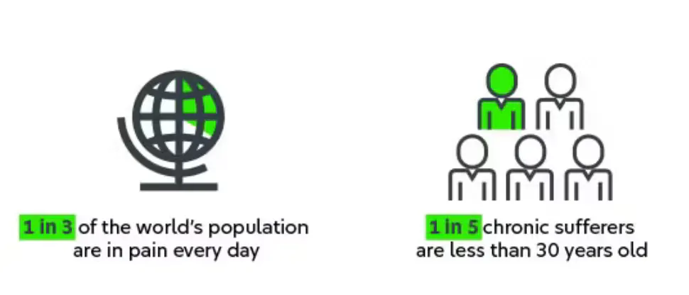 Infographic: global statistics on pain. 1 in 3 of the world’s population are in pain every day