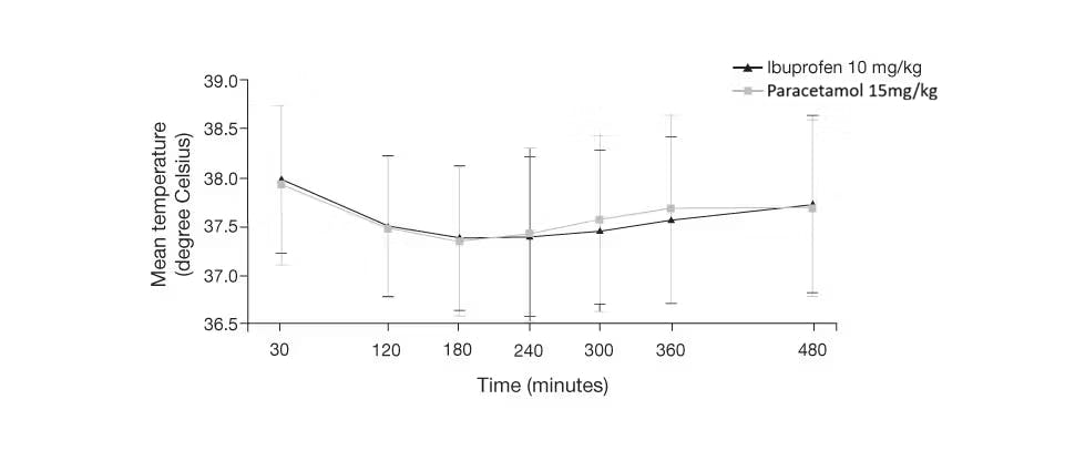Chart showing the reduction of temperature in children given paracetamol 15 mg/kg or ibuprofen 10 mg/kg. Adapted from Autret-Leca et al. 2007