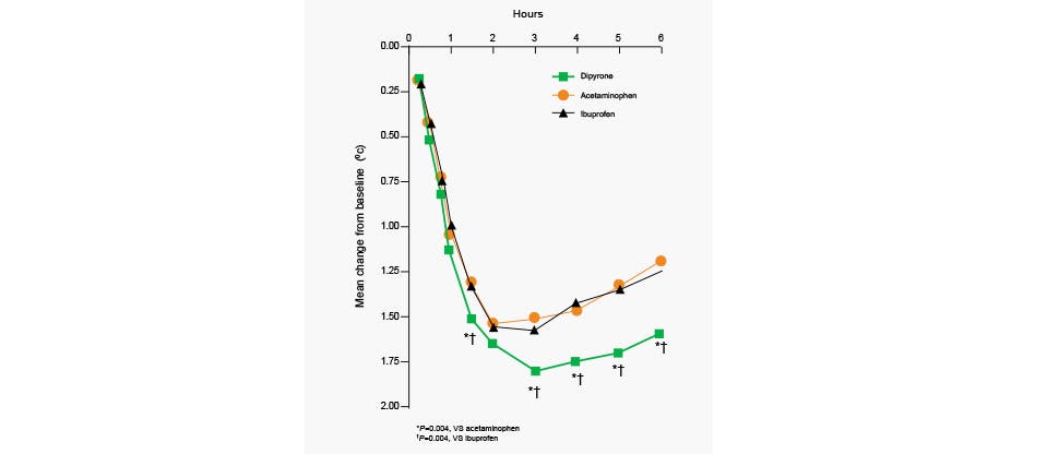 Chart showing reduction of temperature after paracetamol. Adapted from Wong et al. 2001