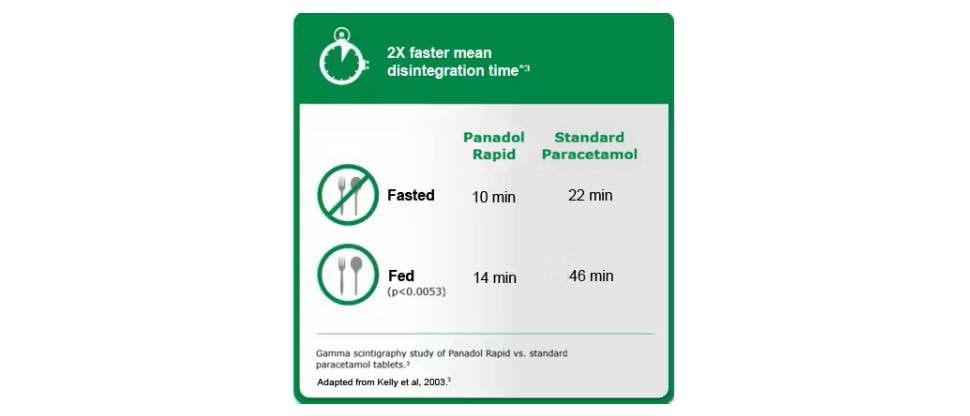Figure showing faster disintegration time of Panadol Rapid 