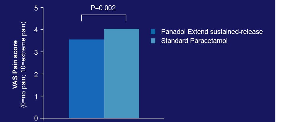 Graph showing improvement in pain scores between sustained-release and standard paracetamol. Adapted by Benson et al. 2009.