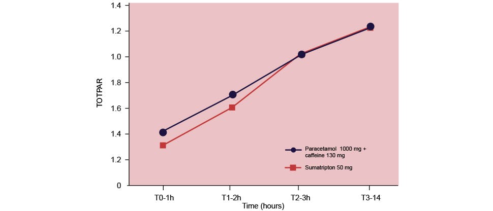 Graph showing time taken to achieve total pain relieve (TOPTAR) between Panadol Extra and sumatriptan