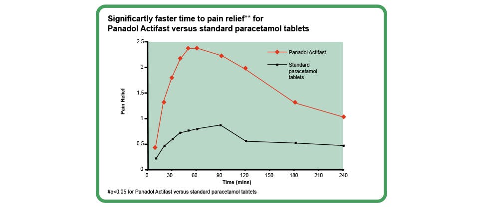 Graph showing time to pain relief for Panadol Rapid and standard Panadol tablets