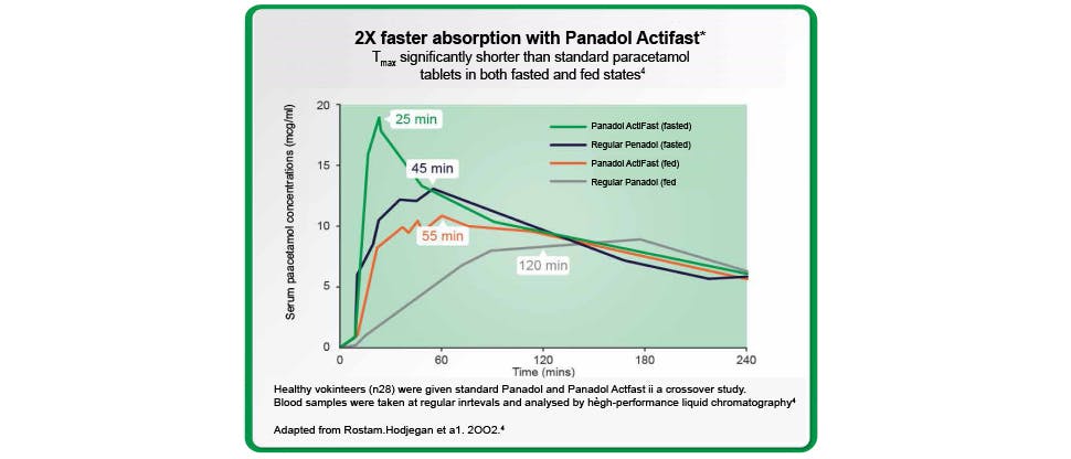 Graph that shows Panadol Rapid is absorbed faster compared with standard Panadol tablets
