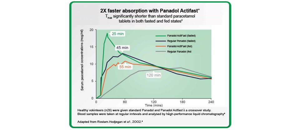 Panadol Rapid Caplets, Fast Pain Relief