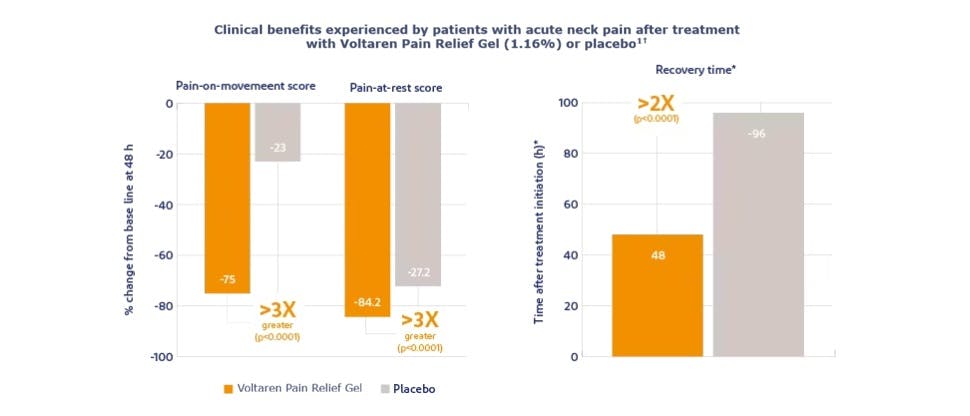 Graph showing pain relief with Voltaren Pain Relief Gel versus placebo