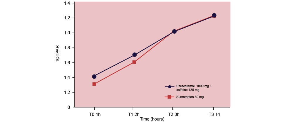 Graph showing time taken to achieve total pain relief (TOPTAR) between Panadol Extra and sumatriptan