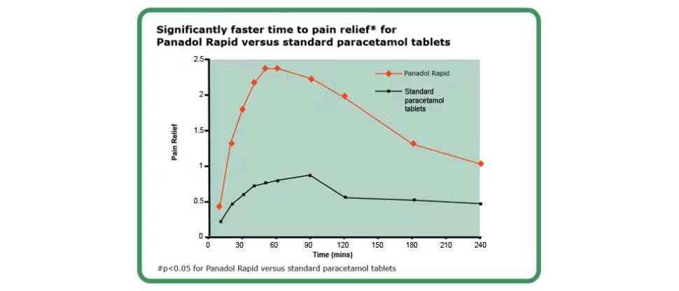 Graph showing time to pain relief for Panadol Rapid and standard paracetamol tablets