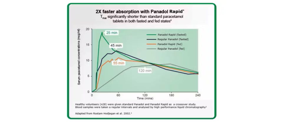 Graph that shows Panadol Rapid is absorbed faster compared with standard paracetamol tablets