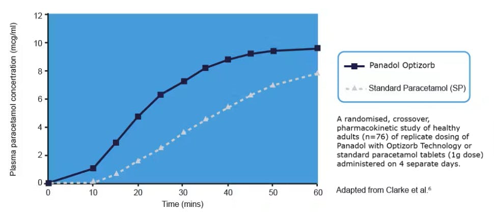 Graph that shows Panadol Optizorb is absorbed faster compared with standard paracetamol tablets