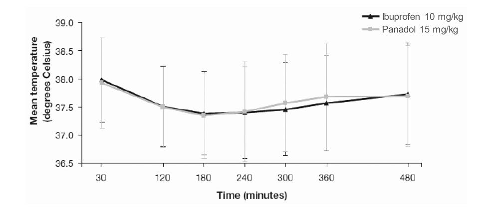 Chart showing the reduction of temperature in children given paracetamol 15 mg/kg or ibuprofen 10 mg/kg. Adapted from Autret-Leca et al. 2007