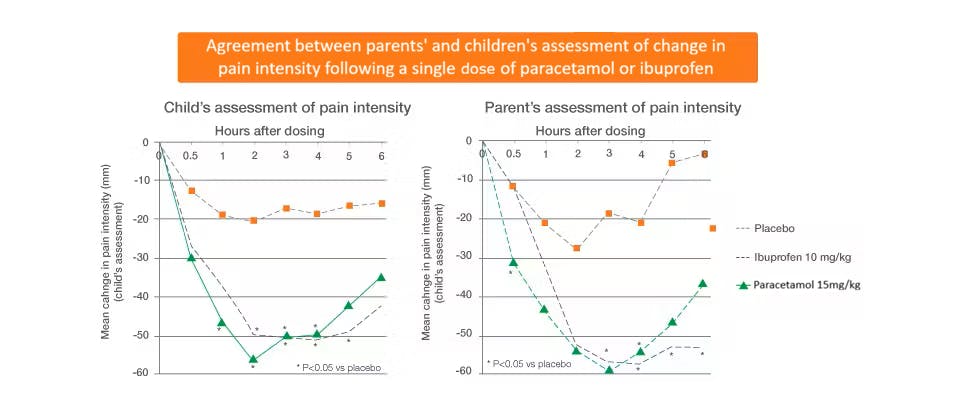 Chart showing significant pain relief from paracetamol vs. placebo as assessed by children and their parents. Adapted from Schactel et al. 1993.