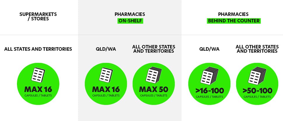 Summary of paracetamol pack sizes and accessibility across Australia, following the TGA-mandated changes.  In supermarkets and stores in all states and territories: maximum of 16 capsules/tablets available per pack. In pharmacies, available on-shelf for self-selection: in QLD and WA maximum 16 capsules/tablets available per pack. In all other states and territories: maximum of 50. In pharmacies, available behind the counter: in QLD & WA >16-100 capsules/tablets per pack. In all other states and territories >50-100 