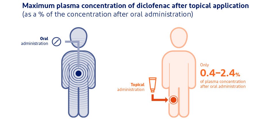 Graphic depicting systemic exposure with topical or oral diclofenac2