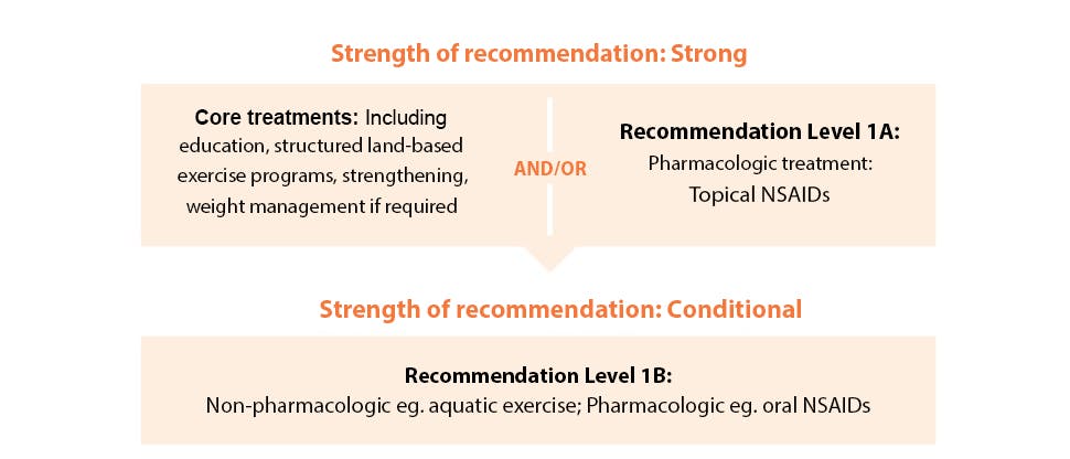 OARSI Guidelines and topical steroids