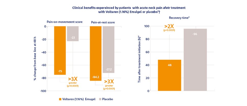 Graph showing pain relief with Voltaren Emulgel versus placebo