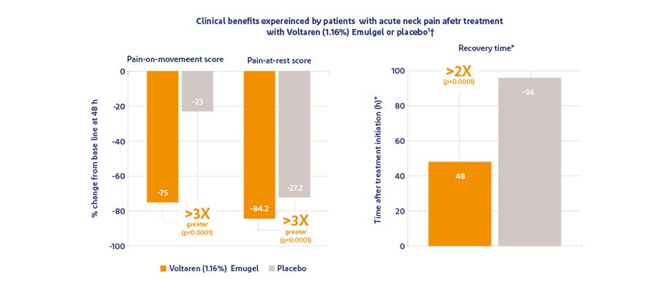 Graph showing pain relief with Voltaren Pain Relief Gel versus placebo