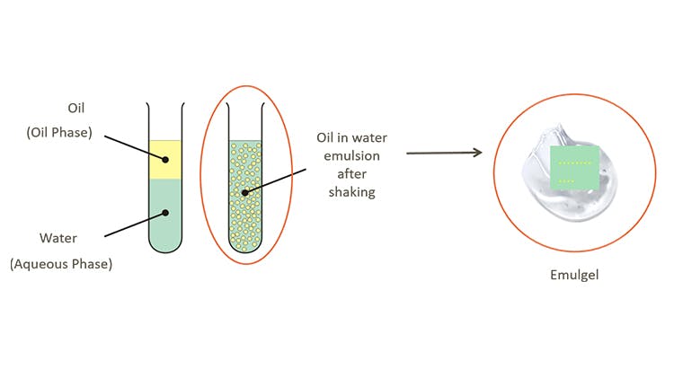 Emulgel demonstration