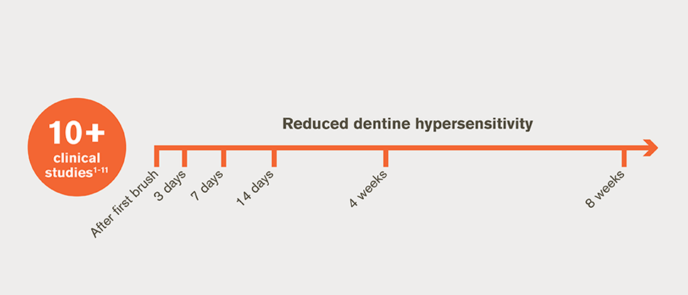 10+ studies: reduction in dentine hypersensitivity