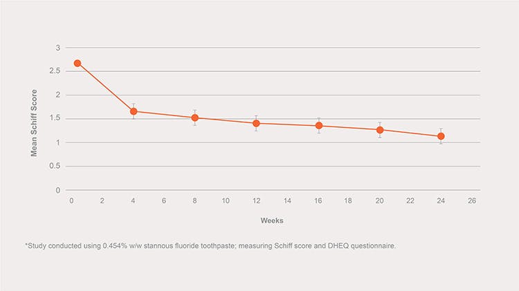 Continued improvement in sensitivity relief