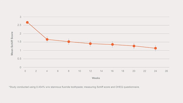 Continued improvement in sensitivity relief