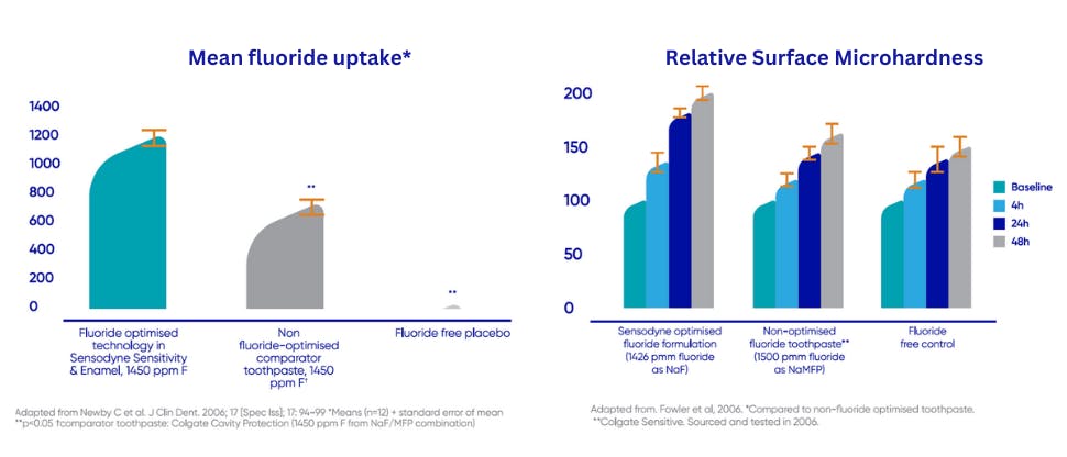 Graphic depicting a tooth with optimised fluoride uptake