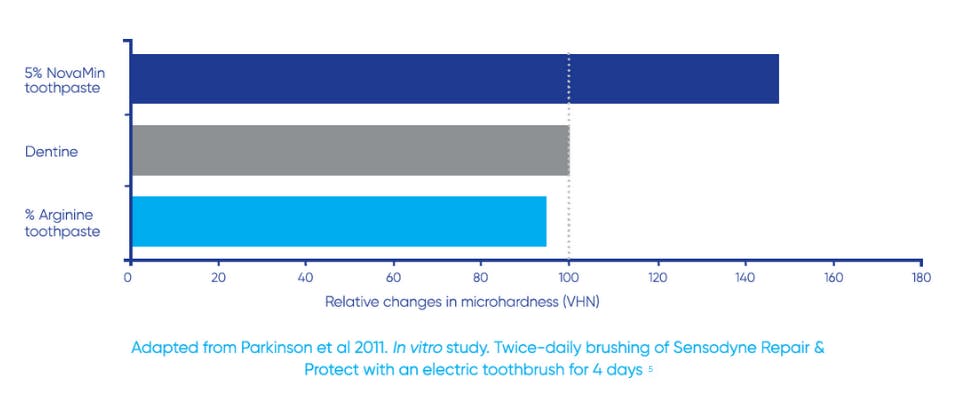 Graph showing effect of Toothpaste
