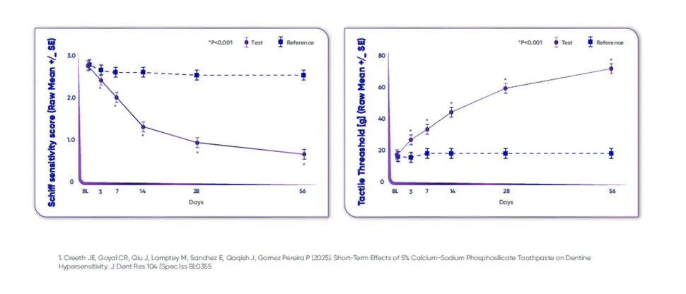 Graph to show reduction in Schiff sensitivity score in 3 days of sensitive teeth treatment with Sensodyne Clinical Repair Toothpaste