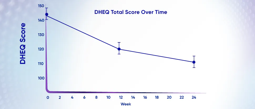 Graph to show improvement in oral health-related quality of life following treatment for dentine hypersensitivity