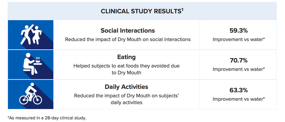 Biotene Dry Mouth Moisturizing Spray clinical study results