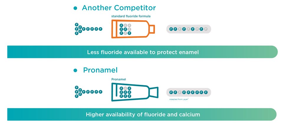 Pronamel fluoride chart