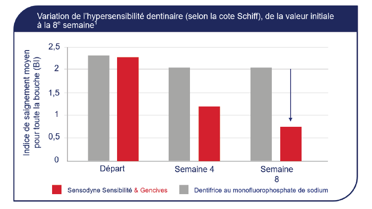 Graphique illustrant une amélioration de la sensibilité de 63 %