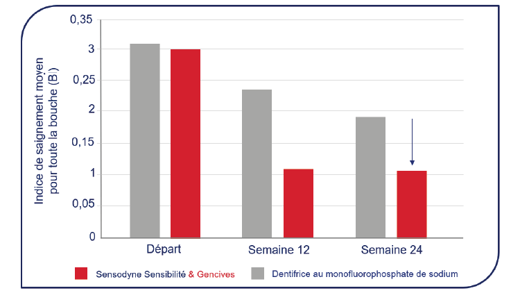 Graphique illustrant l’amélioration de la santé des gencives de 40 %