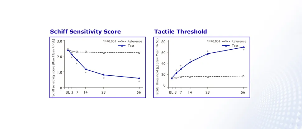 Tooth sensitivity improvement graphs using tactile threshold and Schiff sensitivity score
